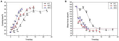 Comparison of physiochemical attributes, microbial community, and flavor profile of beef aged at different temperatures